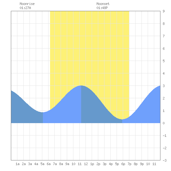 Wotje Atoll tide chart for Monday, June 12, 2023