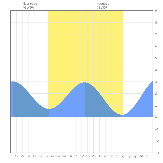 Wotje Atoll tide chart for Tuesday, June 13, 2023