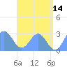Wotje Atoll tide chart for Wednesday, June 14, 2023
