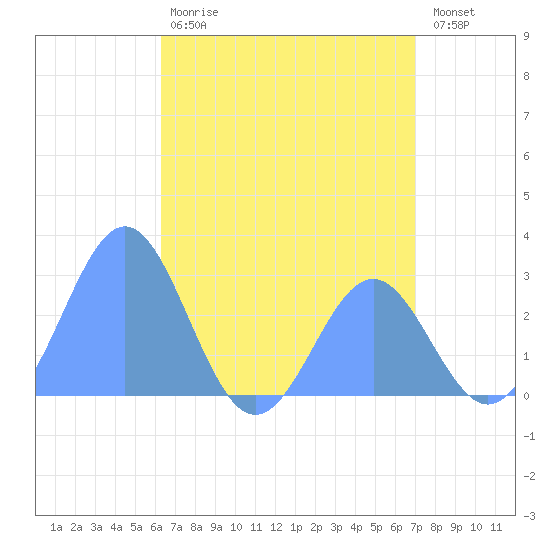 Wotje Atoll tide chart for Monday, June 19, 2023