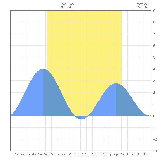 Wotje Atoll tide chart for Wednesday, June 21, 2023