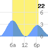 Wotje Atoll tide chart for Thursday, June 22, 2023