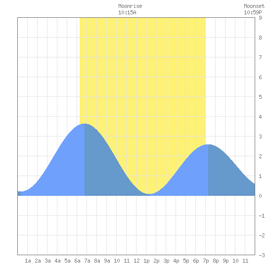 Wotje Atoll tide chart for Friday, June 23, 2023