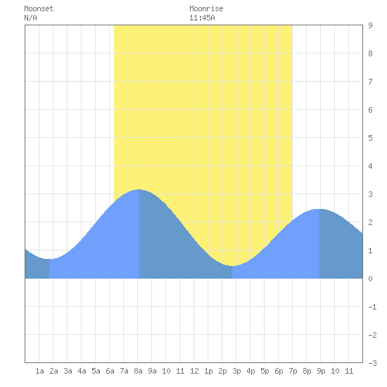 Wotje Atoll tide chart for Sunday, June 25, 2023