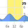 Wotje Atoll tide chart for Sunday, June 25, 2023