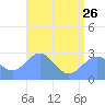 Wotje Atoll tide chart for Monday, June 26, 2023