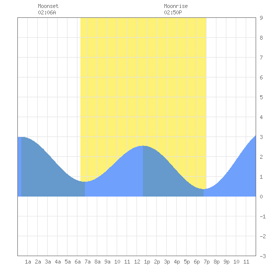 Wotje Atoll tide chart for Thursday, June 29, 2023