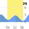 Wotje Atoll tide chart for Thursday, June 29, 2023
