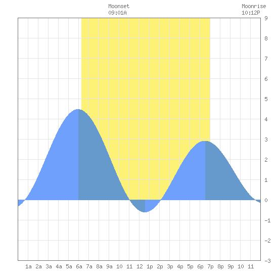 Wotje Atoll tide chart for Wednesday, June 7, 2023