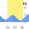 Wotje Atoll tide chart for Tuesday, July 11, 2023
