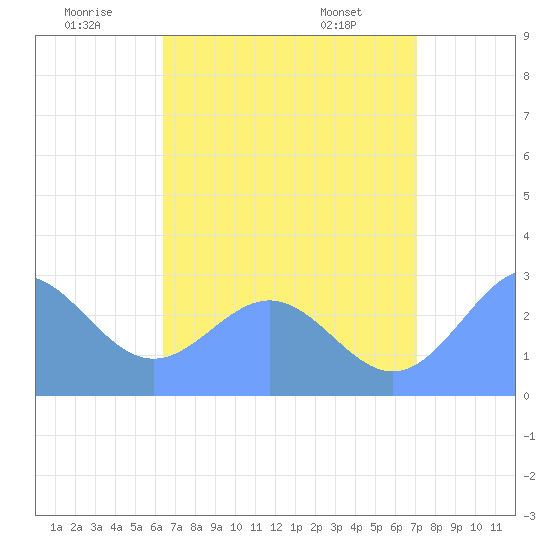 Wotje Atoll tide chart for Wednesday, July 12, 2023