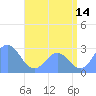 Wotje Atoll tide chart for Friday, July 14, 2023