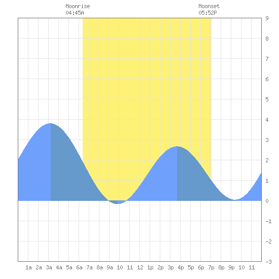 Wotje Atoll tide chart for Sunday, July 16, 2023