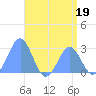 Wotje Atoll tide chart for Wednesday, July 19, 2023