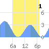 Wotje Atoll tide chart for Saturday, July 1, 2023