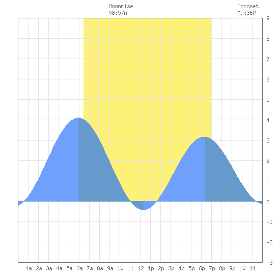 Wotje Atoll tide chart for Friday, July 21, 2023