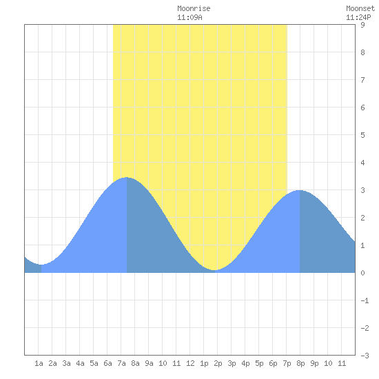 Wotje Atoll tide chart for Monday, July 24, 2023