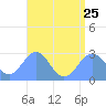 Wotje Atoll tide chart for Tuesday, July 25, 2023