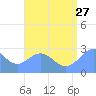 Wotje Atoll tide chart for Thursday, July 27, 2023