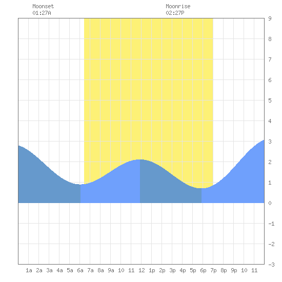 Wotje Atoll tide chart for Friday, July 28, 2023