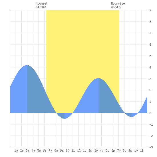 Wotje Atoll tide chart for Sunday, July 2, 2023