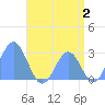 Wotje Atoll tide chart for Sunday, July 2, 2023