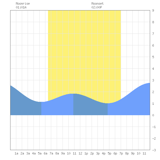 Wotje Atoll tide chart for Thursday, August 10, 2023