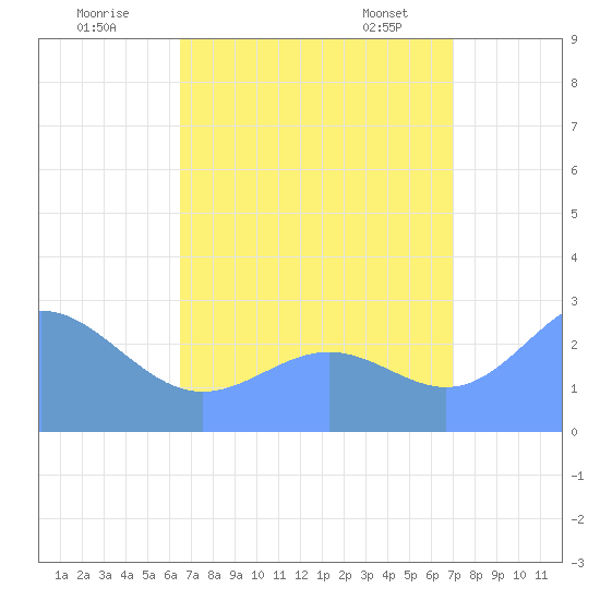Wotje Atoll tide chart for Friday, August 11, 2023