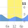 Wotje Atoll tide chart for Friday, August 11, 2023