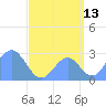 Wotje Atoll tide chart for Sunday, August 13, 2023