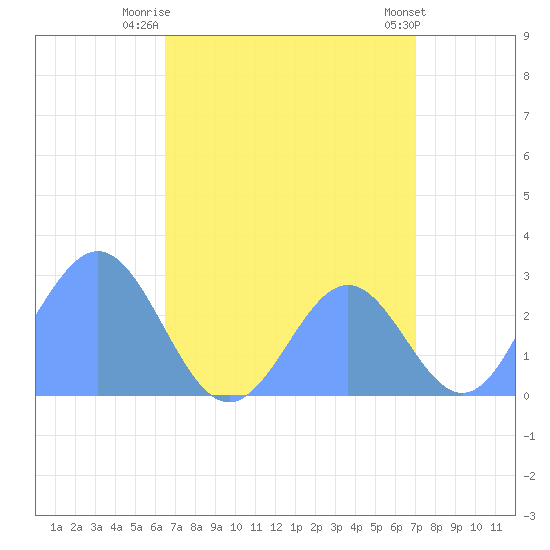 Wotje Atoll tide chart for Monday, August 14, 2023