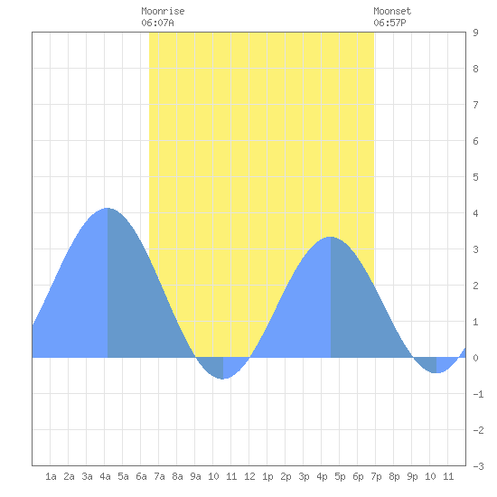 Wotje Atoll tide chart for Wednesday, August 16, 2023