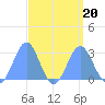 Wotje Atoll tide chart for Sunday, August 20, 2023