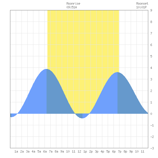 Wotje Atoll tide chart for Monday, August 21, 2023