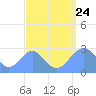 Wotje Atoll tide chart for Thursday, August 24, 2023