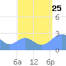 Wotje Atoll tide chart for Friday, August 25, 2023