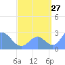 Wotje Atoll tide chart for Sunday, August 27, 2023