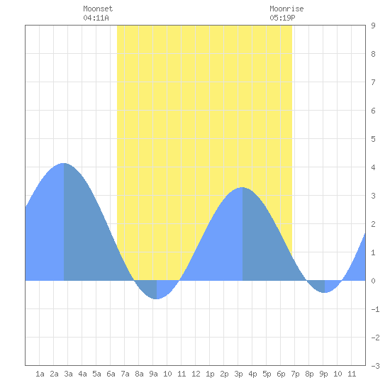 Wotje Atoll tide chart for Tuesday, August 29, 2023