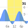 Wotje Atoll tide chart for Thursday, August 31, 2023