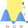 Wotje Atoll tide chart for Thursday, August 3, 2023
