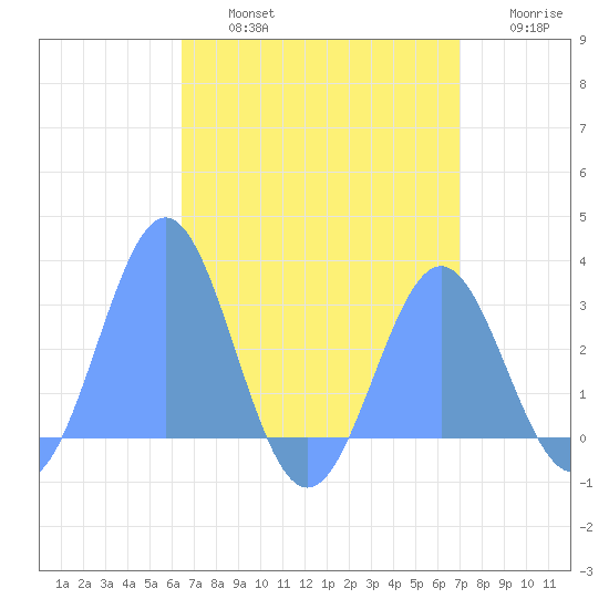 Wotje Atoll tide chart for Friday, August 4, 2023