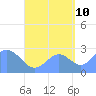 Wotje Atoll tide chart for Sunday, September 10, 2023