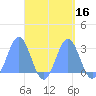 Wotje Atoll tide chart for Saturday, September 16, 2023