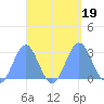 Wotje Atoll tide chart for Tuesday, September 19, 2023
