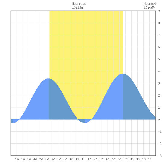 Wotje Atoll tide chart for Wednesday, September 20, 2023
