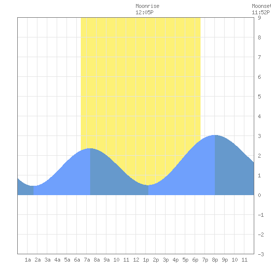 Wotje Atoll tide chart for Friday, September 22, 2023