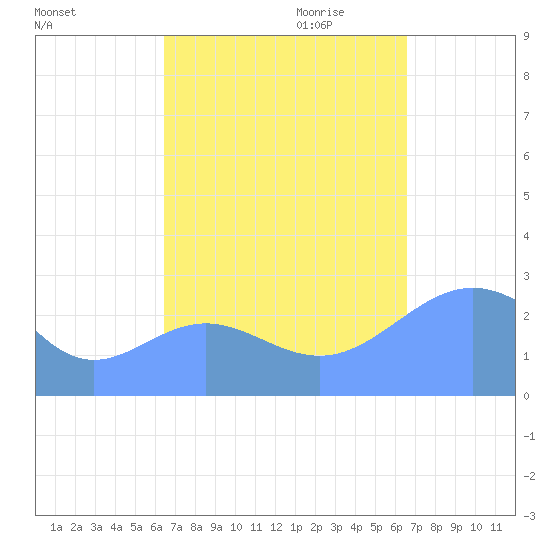 Wotje Atoll tide chart for Saturday, September 23, 2023