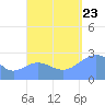 Wotje Atoll tide chart for Saturday, September 23, 2023