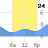 Wotje Atoll tide chart for Sunday, September 24, 2023