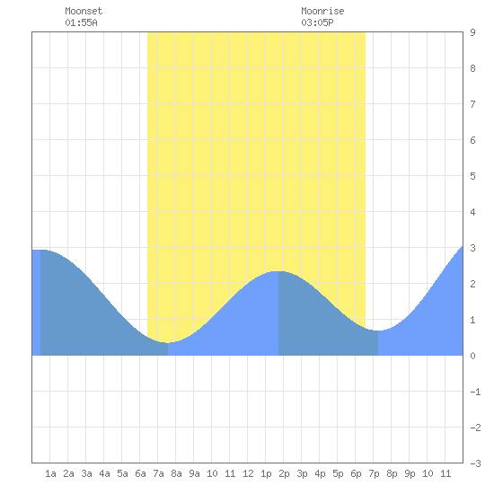 Wotje Atoll tide chart for Monday, September 25, 2023